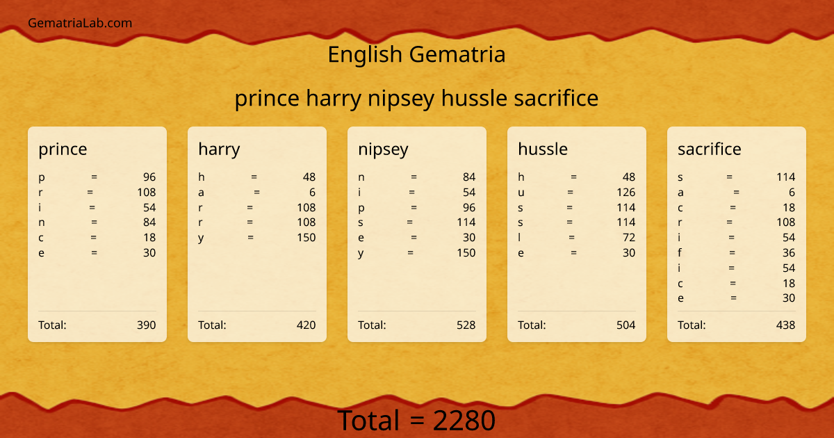 prince harry nipsey hussle sacrifice in english Gematria